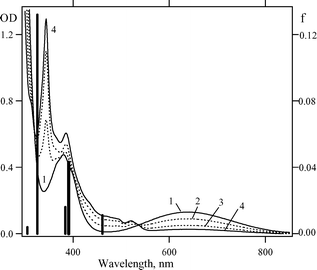 EAS of compound 1c (0.17 mM) in hexane (1) and its changes upon 313 nm photolysis for 5 min (2), 20 min (3) and 40 min (4). Positions and oscillator strengths (f) of the absorption bands of the unsubstituted 2a radical calculated by the time-dependent DFT (B3LYP/6-311 + G*) are depicted as solid bars.