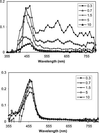 Transient spectra from pulsed laser photolysis (355 nm, 50–100 mJ, 4–6 ns) of DPA + DMA (top) and DPA + DMA+ 1b in N2-purged CH3CN–CH3OH mixtures. The inset indicates the time (µs) following the excitation pulse.