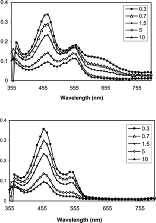 Transient absorption spectra from pulsed photolysis (355 nm, 50–100 mJ, 4–6 ns) of BP + DMA (top) and BP + DMA + NAP ester 1b (bottom) in N2-purged CH3OH. The inset indicates the time (µs) following the excitation pulse.