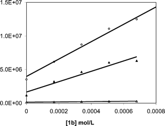 Dependence of the decay rate constants for BP−˙ (open circles), XA−˙ (filled triangles) and BPH˙ (open triangles) on the concentration of NAP ester 1b.