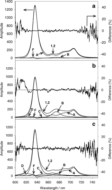 (a) A representative initial acquired fluorescence spectrum from MLL cells incubated in 1.0 mM ALA for 4 h (curve 1). Curve 2 is the sum of the basis spectra in the best fit to curve 1 using SVD. Cells were made hypoxic before acquiring the spectrum. The percent difference of the best fit from the acquired spectrum is given on the right axis. (b) The same experiment following 13 J cm−2 532 nm light under hypoxic conditions. (c) Acquired spectrum from MLL cells incubated in 1.0 mM ALA and treated with 13 J cm−2 532 nm light under well oxygenated conditions. The contributing basis spectra to the best fits are indicated by A–F, corresponding to the basis spectra in Fig. 1. Basis spectra with small amplitudes are not shown for clarity.