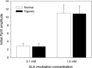 Initial PpIX basis spectrum amplitude normalized to cell autofluorescence basis spectrum amplitude for MLL cells incubated in 0.1 or 1.0 mM ALA for 4 h. Spectra were acquired either under well oxygenated conditions (white) or after cells were made hypoxic (black). Error bars represent ±1 standard deviation from a minimum of 3 independent experiments.