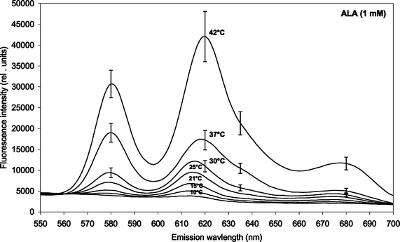 Fluorescence emission spectra of ALA-induced porphyrins in P. acnes (both endogenous and exogenous porphyrins). The bacteria were incubated with 1 mM ALA for 4 h at different temperatures (10, 15, 21, 25, 30, 37 and 42 °C). Prior to the incubation the bacteria were cultivated at 37 °C for 2–3 days. Mean spectra based on four independent experiments. The standard errors of the mean (SE) have been included for the three highest temperatures only (for clarity).