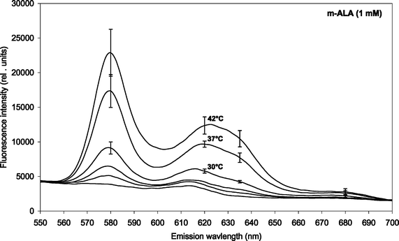 Fluorescence emission spectra of m-ALA-induced porphyrins in P. acnes (both endogenous and exogenous porphyrins). The bacteria were incubated with 1 mM m-ALA for 4 h at different temperatures (15, 21, 25, 30, 37 and 42 °C). Prior to the incubation the bacteria were cultivated at 37 °C for 2–3 days. Mean spectra based on four independent experiments including SE. Note: Different scaling of y-axis as compared to Fig. 1 above.