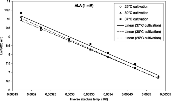 Arrhenius plot of temperature-dependent ALA-induced porphyrins (1 mM, up to 42 °C). The initial cultivation temperature was either 25, 30 or 37 °C as indicated in the figure.
