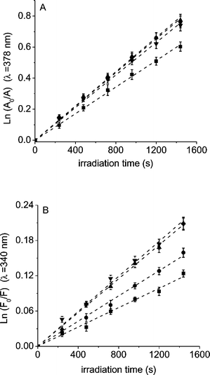 First-order plots for the photooxidation of: (A) DMA (35 µM) in DMF and (B) Trp (25 µM) in methanol, photosensitized by porphyrin AB3+ (■), ABAB2+ (●), A3B3+ (▲) and A4+ (▼) irradiated with light at λ = 420 nm. Values represent mean ± standard deviation of three separate experiments.