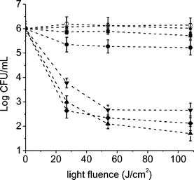 Survival curves of E. coli cells (∼106 CFU mL−1) incubated with 1 µM of AB3+ (■), ABAB2+ (●), A3B3+ (▲), A4+ (▼), TTAP4+ (✦) and TPPS44− (★) porphyrins for 30 min at 37 °C in dark and exposed to visible light for different irradiation times. Control culture untreated (○). Values represent mean ± standard deviation of three separate experiments.