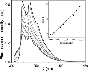 Fluorescence decay of MN (1.4 × 10−4 M) in acetonitrile in the presence of increasing amounts of 2. Inset: Stern–Volmer plot to obtain kq(S1).