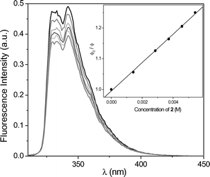 Fluorescence decay of DMN (1.4 × 10−4 M) in acetonitrile in the presence of increasing amounts of 2. Inset: Stern–Volmer plot to obtain kq(S1).