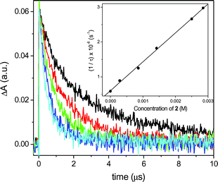 Decay traces of the T–T absorption of MN (10−4 M) measured at 435 nm in the presence of increasing amounts of 2: 0 M (black), 2.8 × 10−4 M (red), 9 × 10−4 M (green), 2 × 10−3 M (dark blue), 2.5 × 10−4 M (light blue). Inset: Plot of 1/τ against concentration of 2 to obtain kq(T1).