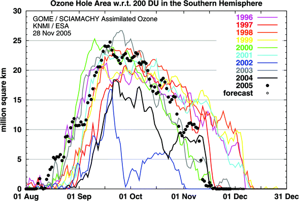 Area (millions of km2) where the total ozone column in the Southern Hemisphere is less than 220 DU (Dobson Unit, where 1 DU = 0.01 mm thickness at standard temperature and pressure). All the years from 1996 to 2005 (black dots) are shown. Graphic prepared by the KNMI, Het Koninklijk Nederlands Meteorologisch Instituut and ESA (European Space Agency) using data from GOME (Global Ozone Monitoring Experiment) a satellite based instrument and the scanning imaging absorption spectrometer for atmospheric chartography (SCIAMACHY) on board the ESA Envisat satellite.