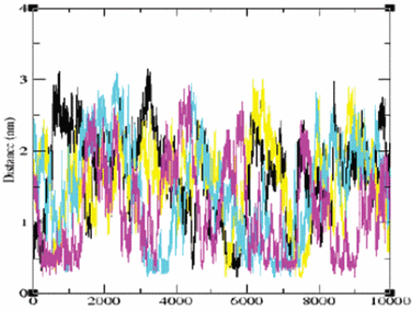 The minimal distance from the protein to each of the Na+ ions present in the simulation box (for each ion there is another color code) as it varies during the simulation. The distances are given in nm and the time in ns. The absolute minimal distance (∼0.2 nm) is dictated by the steric interferences between the van der Waals radii of the ions.