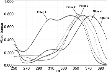 Absorption spectra of the different UVA1 filter solutions, normalized to E1%/1cm = 800. Filter 1 = anisotriazole; Filter 2 = DHBB; Filter 3 = BMDM; Filter 4 = HRH 22127; Filter 5 = HRH 21328.