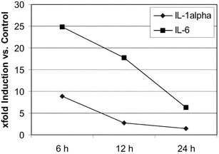 Course of UVA1-induced IL-1α and IL-6 expression in human dermal fibroblasts with time. The values are expressed as x-fold induction relative to the non-irradiated control. Mean values from 3 independent experiments with quadruple determinations each.