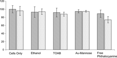 HeLa cell viability (% metabolic activity), as determined by MTT assay, following incubation with the individual constituents of the phthalocyanine-nanoparticle conjugates: ethanol (0.5%); TOAB (2.19 µM); Au–mannose nanoparticles (0.42 µM); and zinc phthalocyanine derivative (0.55 µM, solubilized using TOAB and ethanol). Test solutions were each incubated with HeLa cells for 6 h in DMEM. Irradiation of samples was achieved using a 690 nm laser for 10 min at 1.84 mW cm−2. Non-irradiated cells (diagonal shading), irradiated cells (dot shading). Results are an averaged value from 3 replicates.