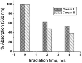 Photostability of two well-known commercial sunscreen lotions (labelled cream I and cream II) under exposure to UV radiation in a solar simulator (see text for experimental details).