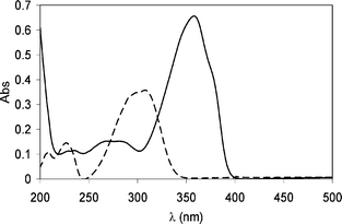 Absorption spectra of acetonitrile solutions of octinoxate (1a; dashed line) and avobenzone (2a; solid line).