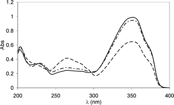 UV spectra of a cyclohexane solution 3 × 10−5 M of 2a before irradiation (solid line), after 15 min of irradiation (dashed line), followed by 10 h in the dark to allow for recovery (dash–dot–dash line). See text for details.