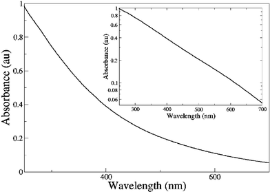 Absorbance as a function of wavelength of a typical synthetic eumelanin aqueous solution (0.0025 wt%). The same data is shown on a log–linear plot in the inset demonstrating the excellent fit of the raw data to an exponential form.