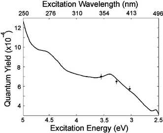 Radiative quantum yield as a function of excitation energy and wavelength for synthetic eumelanin; dots represent data from ref. 6, and solid line from ref. 19.