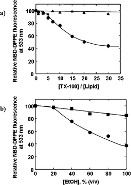 (a) Relative N-(7-nitro-2,1,3-benzoxadiazol-4-yl)-1,2-dipalmitoyl-sn-glycero-3-phosphoethanolamine (NBD-DPPE) fluorescence at 533 nm as a function of the TX-100/lipid concentration ratio for PS core–PDDA–PSS shell particles coated with Si-lipid (containing 3 mol% NBD-DPPE) (triangles) or DMPA (containing 3 mol% NBD-DPPE) (circles). In the case of the core–shell particles coated with DMPA, the lipid probe fluorescence decreases, indicating disassembly of the DMPA membrane when the particles are exposed to five or more equivalents of TX-100. In the case of the core–shell particles coated with Si-lipid, the lipid probe fluorescence remains constant, and hence the Si-lipid membrane remains stable in the presence of up to 30 equivalents of TX-100. (b) Relative NBD-DPPE fluorescence at 533 nm as a function of EtOH concentration for PS core–PDDA–PSS shell particles coated with Si-lipid (containing 3 mol% NBD-DPPE) (squares) or DMPA (containing 3 mol% NBD-DPPE) (circles). In the presence of pure EtOH, the decrease in the lipid probe fluorescence for the core–shell particles coated with DMPA is more than three times that for the core–shell particles coated with Si-lipid, demonstrating that the Si-lipid membrane is considerably more resistant to EtOH than the DMPA membrane.