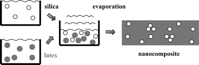 Drawing illustrating the latex route for incorporation of nanoscopic colloidal silica bead in polymer films by latex film formation.