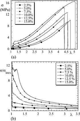 (a) Stress–strain isotherm σ(λ) of silica–latex nanocomposite (silica B30, pH 9, Φsi
					= 2.5–15%). (b) Reinforcement factor σ(λ)/σlatex(λ) of the same series. (Reprinted with permission from ref. 26, copyright 2002, American Chemical Society).