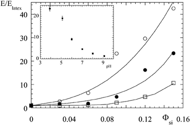 Small-deformation reinforcement factor E/Elatex as a function of silica volume fraction, for different solution pH (silica B40, pH 5 (○), pH 7.5 (●), pH 9 (□)). The solid lines are model calculations, see ref. 27 for details. (Reprinted with permission from ref. 27, copyright 2005, Elsevier). In the inset, E/Elatex is shown as a function of pH, for a different silica bead (silica B30, Φsi
					= 5%). (Reprinted with permission from ref. 28, copyright 2004, Springer).