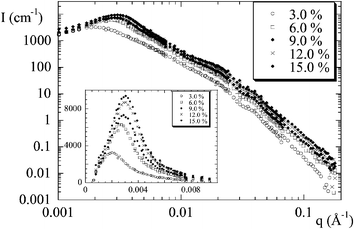 Scattered intensity I(q) from nanocomposites of silica B40 at fixed pH = 5.0, for increasing volume fraction Φ. In the inset, the low-q intensity is shown in linear scale in order to emphasize the strong ordering. (Reprinted with permission from ref. 25, copyright 2002, American Chemical Society).