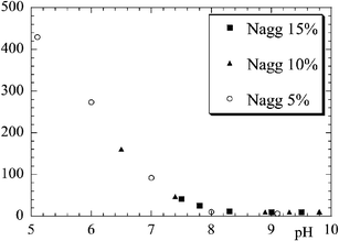 Average aggregation number of aggregates of B30 silica beads in nanocomposite samples estimated from the position of the intensity peak, as a function of solution pH. Results at different silica concentrations are superimposed (silica B30 Φsi
					= 5%, 10%, 15%). (Reprinted with permission from ref. 27, copyright 2005, Elsevier)