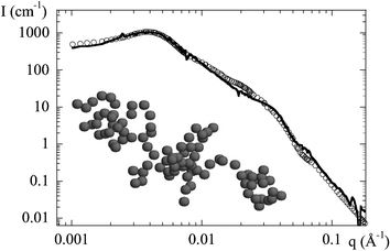 Structure of a nanocomposite (B30, pH 7, Φsi
					= 5%). The experimental intensity I(q) is compared to a model prediction based on a reverse Monte Carlo algorithm with inter- and intra-aggregate structure factor. The aggregate structure plotted in the inset illustrates the typical solution. The aggregate is continuous, space between particles is due to the polydispersity which is not reproduced by the programme used for the drawing.