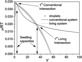 The chemical potential versus swelling capacity (Y) of droplets, conventional and living particles of 60 nm diameter containing 4 wt% cosurfactant at 0.1% conversion.