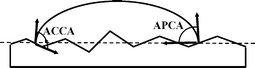 The actual contact angle (ACCA) and the apparent contact angle (APCA).