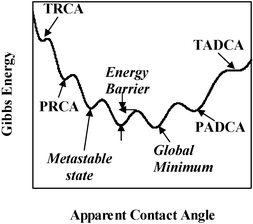 Schematics of the Gibbs energy curve for a real wetting system: multiplicity of minima that define metastable states. TRCA, theoretical receding contact angle; PRCA, practical receding contact angle; TADCA, theoretical advancing contact angle; PADCA, practical advancing contact angle.