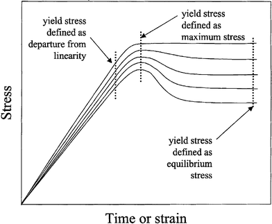 Schematical time evolution of the stress for imposed shear rate experiments at different imposed rates, and different attempts at defining a yield stress.6