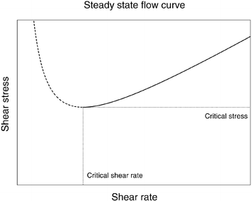 The steady state flow curve of model II with n = 2. The part to the left of the critical shear rate is dashed since the flow is unstable here and the homogeneous flow curve is very difficult to obtain.