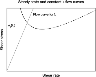 The intersection between the steady state flow curve and the straight line of the flow curve given by the initial value of λ, gives the value of the shear history dependent yield stress.