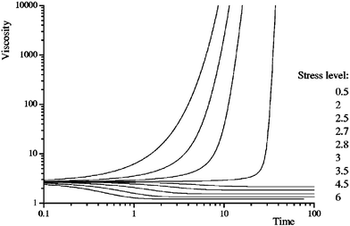 Dynamical solution of the model equations. The graph shows how the viscosity evolves in time for different imposed shear stresses.13 The qualitative resemblance with the experimental data in Fig. 9 is striking.