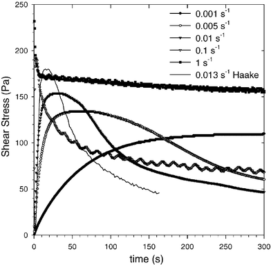 Time evolution of the stress for actual experiments for the same material at different imposed shear rates and different instruments.16