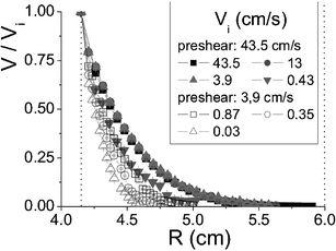 MRI measurements of the normalized velocity profile of a wet granular paste in a Couette geometry. It is seen that the shear localizes if the macroscopically imposed shear rate is below a certain limit. This limit is found to be 0.4 ± 0.1 s−1.17