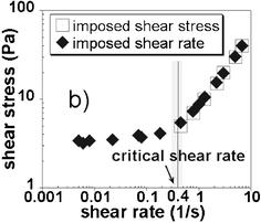 Imposed shear rate measurements on the same wet granular paste as in Fig. 3. The critical shear rate for transition between the two regions of the flow curve corresponds well with the critical shear rate for localization of shear found from Fig. 3.17