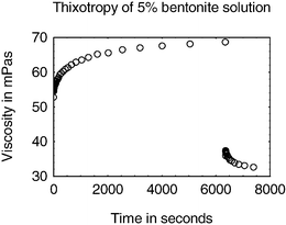 Time evolution of the viscosity of a 5% bentonite solution under different imposed shear rates. The sample is pre-sheared at  for 5000 s. Then a shear rate of 25 s−1 is imposed for about 6000 s, after which the shear rate is changed back to 100 s−1.