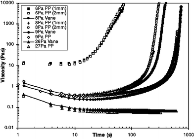 The time evolution of the viscosity of identical initial states with different applied stresses. A bifurcation in the steady state viscosity is seen to occur at a critical stress, σc between 9 and 26 Pa s.13