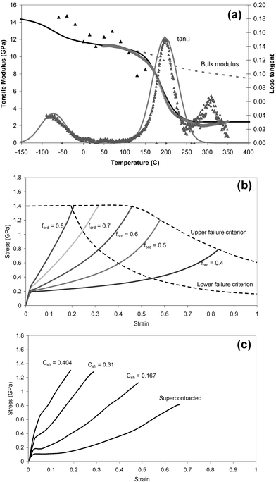 Model for the mechanical properties of silk: (a) shows a comparison of experimental dynamic mechanical analysis of elastic modulus and loss tangent (points) with model predictions (lines);37 (b) shows model predictions of stress–strain relations for a range of realistic ordered fractions in silk; (c) shows experimental stress–strain plots for a spider silk spun under different conditions.39–41