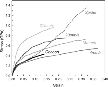 Comparison of stress–strain curves of silkworm silks motor-reeled at the indicated speeds at 25 °C, as well as Nephila spider dragline silk reeled at 20 mm s−1 at 25 °C and standard, degummed commercial silk from a silkworm cocoon. Reproduced by permission of the Nature Publishing group from Nature, 418, 741 (ref. 34)).