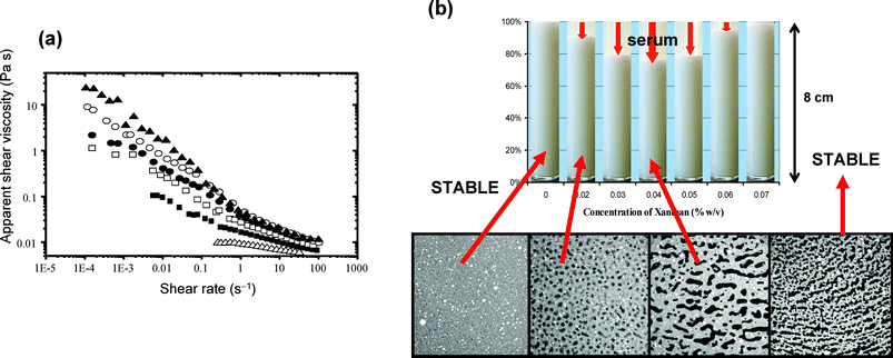 Influence of xanthan gum on the physical properties of oil-in-water emulsions (30 vol% 1-bromohexadecane, 1.4 wt% sodium caseinate, pH = 6.8, mean droplet size ∼0.5 µm). (a) Apparent viscosity against shear-rate at 20 °C for oil-in-water emulsions containing different concentrations of polysaccharide in the aqueous phase: △, 0 wt%; ■, 0.03 wt%; □, 0.04 wt%; ●, 0.05 wt%; ○, 0.06 wt%; ▲, 0.07 wt%.83 (b) Visual appearance of samples stored quiescently at ambient temperature for 10 hours, showing maximum serum separation occurring at 0.04 wt% xanthan. The four confocal micrographs refer to emulsions with xanthan contents of 0.01, 0.02, 0.04 and 0.1 wt% in images (250 × 250 µm) captured 10 minutes after sample stirring has stopped.73 (Reproduced with permission from refs 73 and 83.)