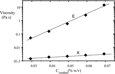 Apparent shear viscosities from particle tracking in phase-separating regions of caseinate-stabilized emulsions (30 vol% oil, 1.4 wt% protein, pH = 6.8) as a function of the xanthan concentration Cxanthan: X, xanthan-rich aqueous regions; E, flocculated emulsion droplet-rich regions.83 At Cxanthan = 0.07 wt%, the microviscosity in the oil-droplet-rich phase is more than 103 times that in the xanthan-rich phase.