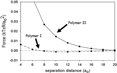 Force between two particles of radius R covered with polymer I (dashed line) and polymer II (solid line) as calculated16 from self-consistent-field theory for the model copolymers specified in Fig. 1. The surface–surface separation is measured in units of the monomer segment size a0. The force is measured in units of kTπR/a0, where kT is the thermal energy. (Adapted from ref. 16.)