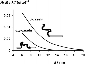 Interaction energy A(d) as a function of surface–surface separation d for the β-casein copolymer model illustrated in Fig. 3, together with that for the equivalent αs1-casein copolymer model. See ref. 16 for further details of the self-consistent-field calculations, including the assumed values of the Flory–Huggins parameters.