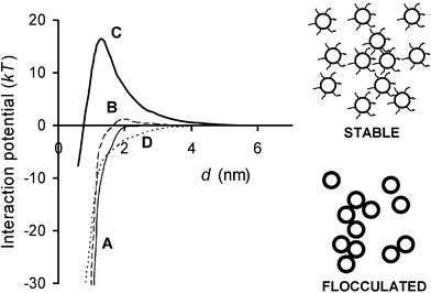 Interaction potential for model whey protein layer consisting of densely packed brush-like tethered chains with small fraction of whey protein replaced by β-casein as represented by the copolymer model of Fig. 3. The energy A(d) is plotted as a function of surface-surface separation d: A, no β-casein; B, 2.5% β-casein; C, 5% β-casein; D, 5% β-casein alone (without whey protein layer). Potentials A, B and D imply flocculated emulsion systems; potential C implies a stable emulsion state.